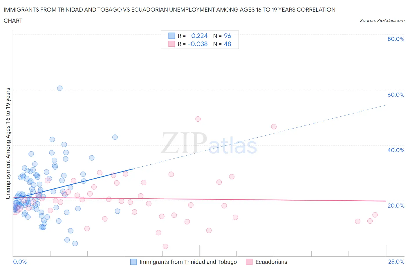 Immigrants from Trinidad and Tobago vs Ecuadorian Unemployment Among Ages 16 to 19 years