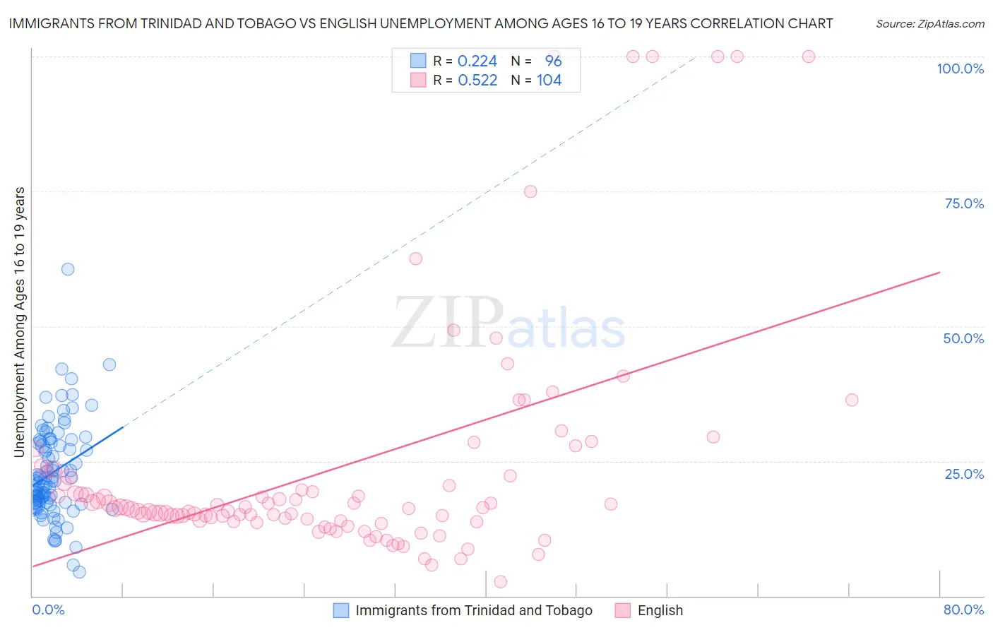 Immigrants from Trinidad and Tobago vs English Unemployment Among Ages 16 to 19 years