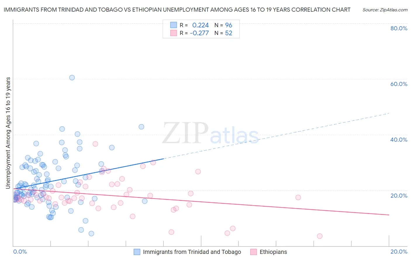 Immigrants from Trinidad and Tobago vs Ethiopian Unemployment Among Ages 16 to 19 years