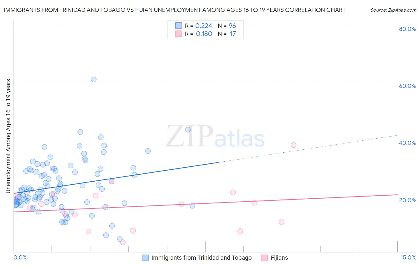 Immigrants from Trinidad and Tobago vs Fijian Unemployment Among Ages 16 to 19 years