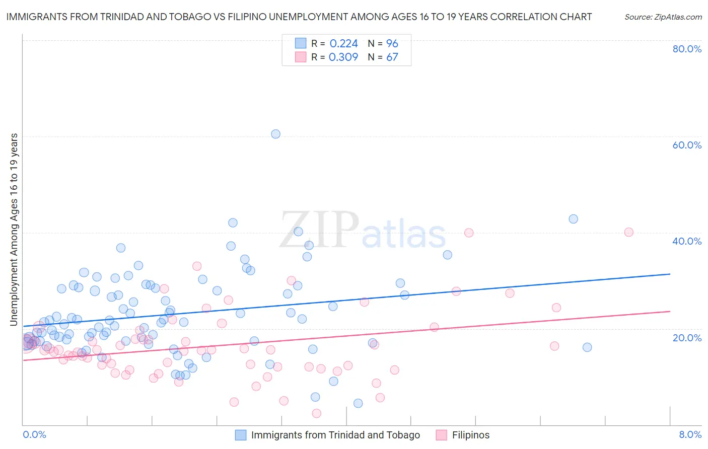 Immigrants from Trinidad and Tobago vs Filipino Unemployment Among Ages 16 to 19 years