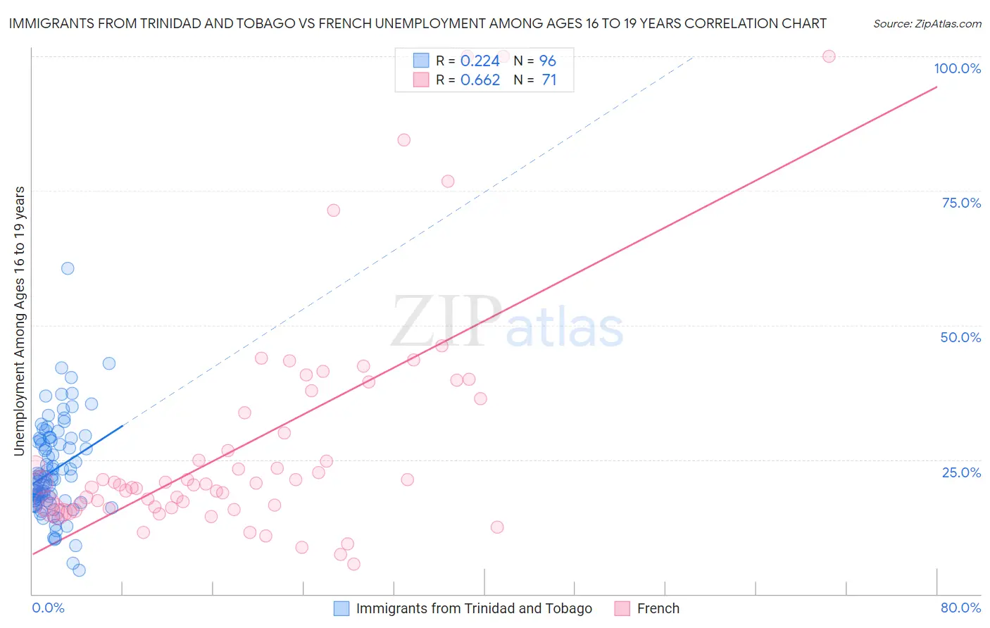 Immigrants from Trinidad and Tobago vs French Unemployment Among Ages 16 to 19 years