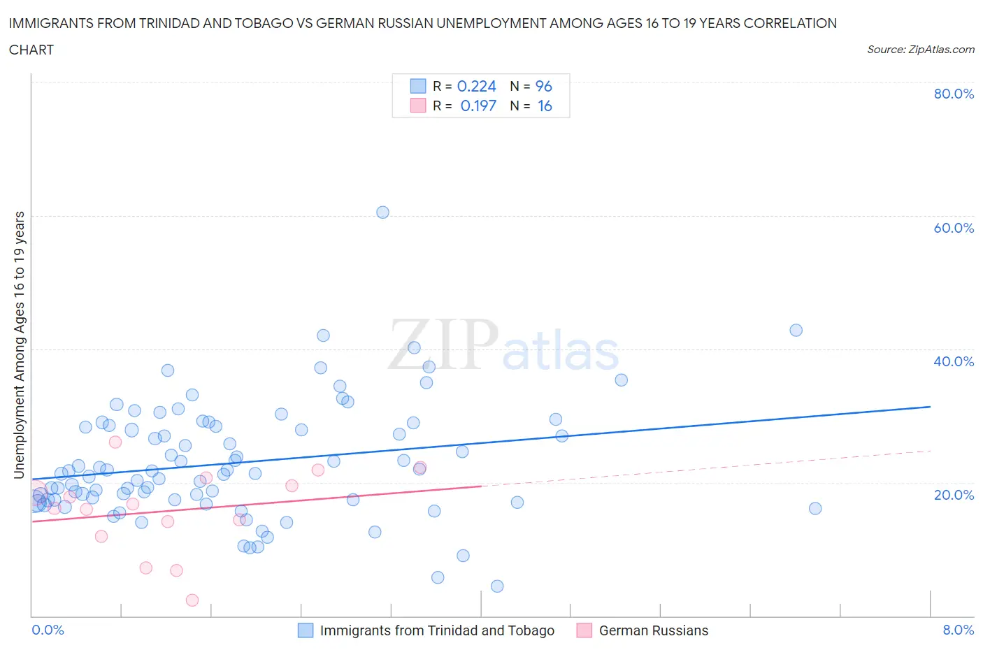 Immigrants from Trinidad and Tobago vs German Russian Unemployment Among Ages 16 to 19 years