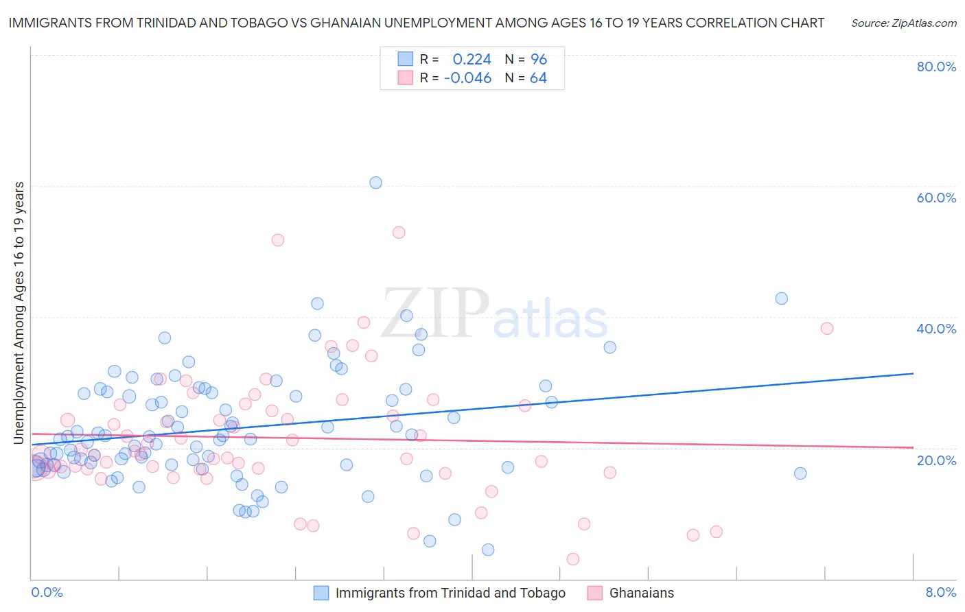 Immigrants from Trinidad and Tobago vs Ghanaian Unemployment Among Ages 16 to 19 years
