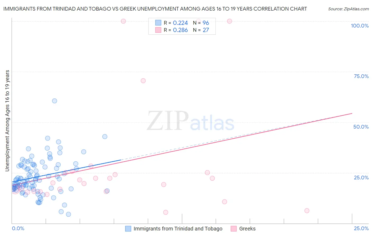 Immigrants from Trinidad and Tobago vs Greek Unemployment Among Ages 16 to 19 years