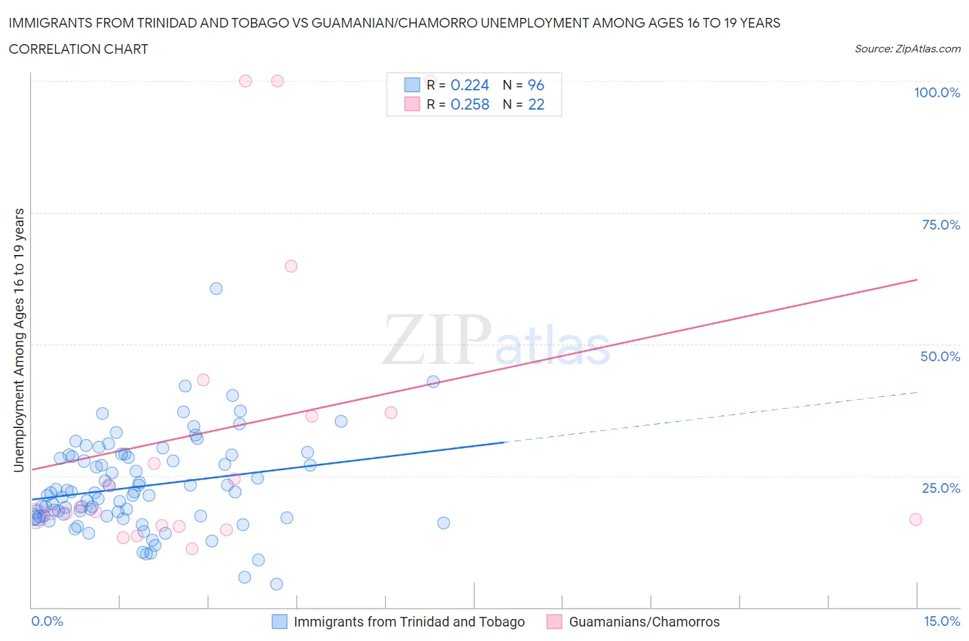 Immigrants from Trinidad and Tobago vs Guamanian/Chamorro Unemployment Among Ages 16 to 19 years
