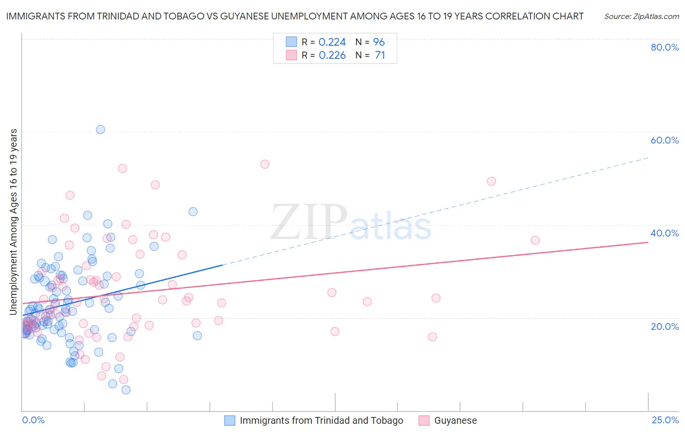 Immigrants from Trinidad and Tobago vs Guyanese Unemployment Among Ages 16 to 19 years