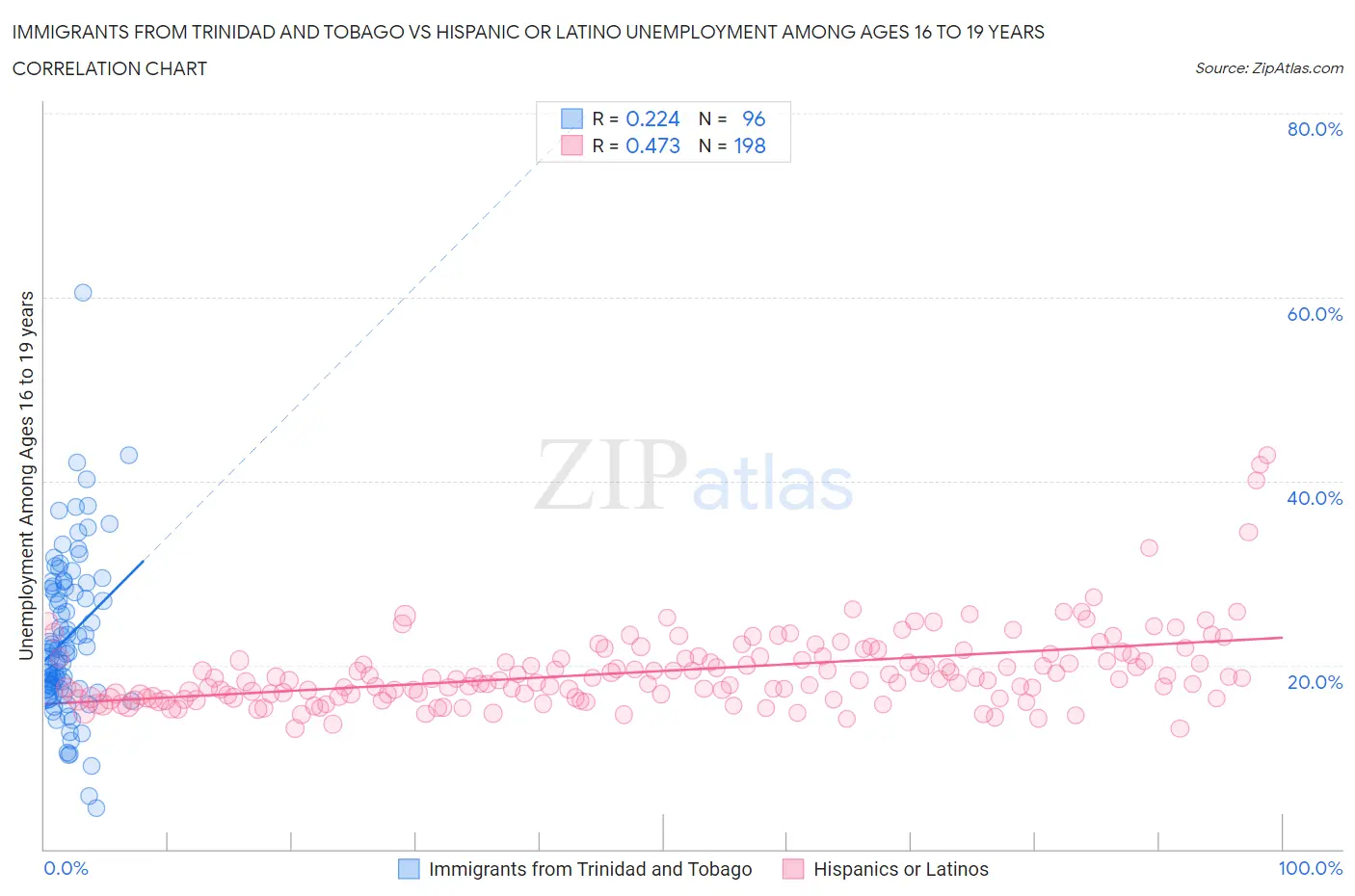 Immigrants from Trinidad and Tobago vs Hispanic or Latino Unemployment Among Ages 16 to 19 years