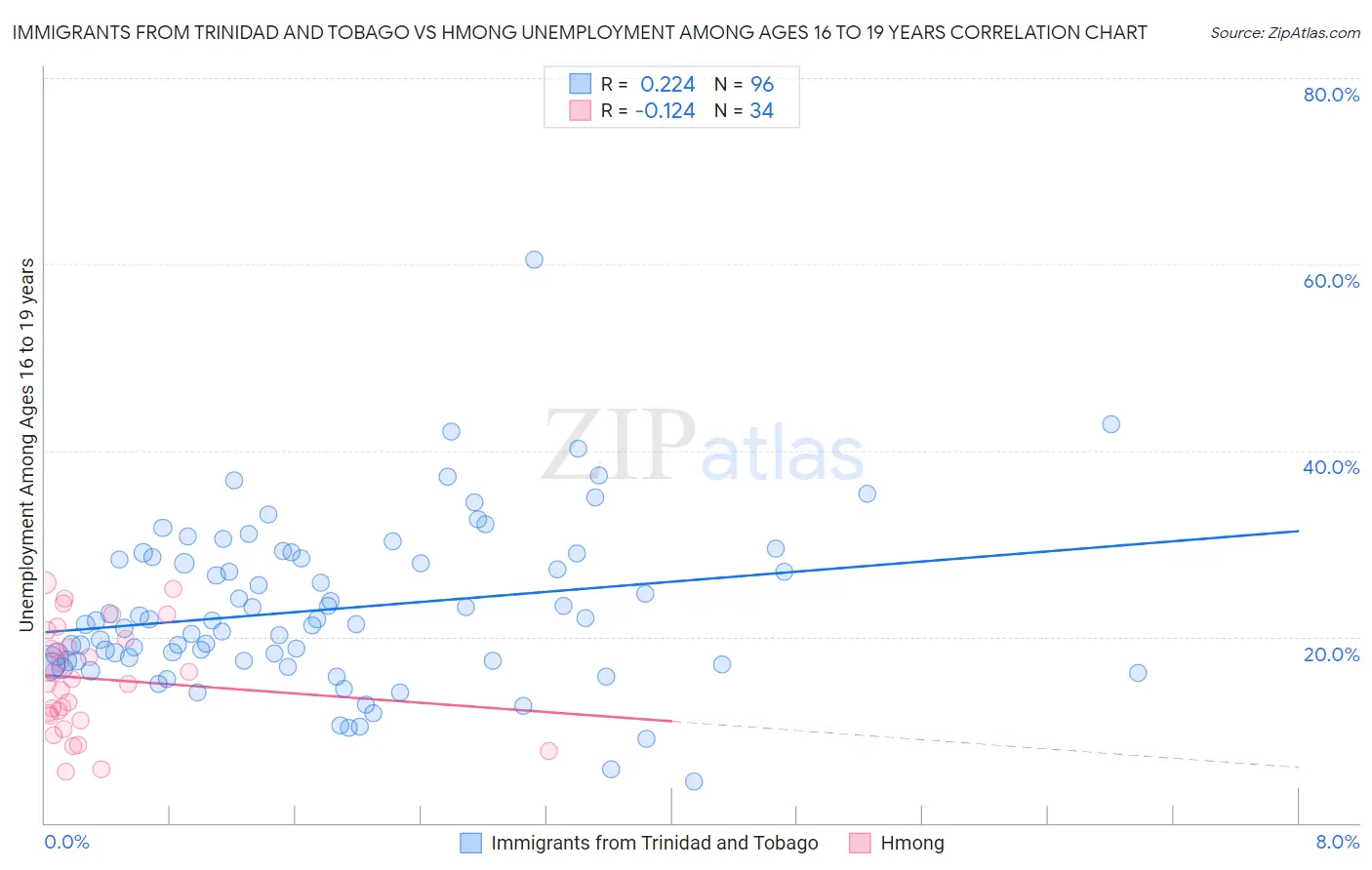 Immigrants from Trinidad and Tobago vs Hmong Unemployment Among Ages 16 to 19 years