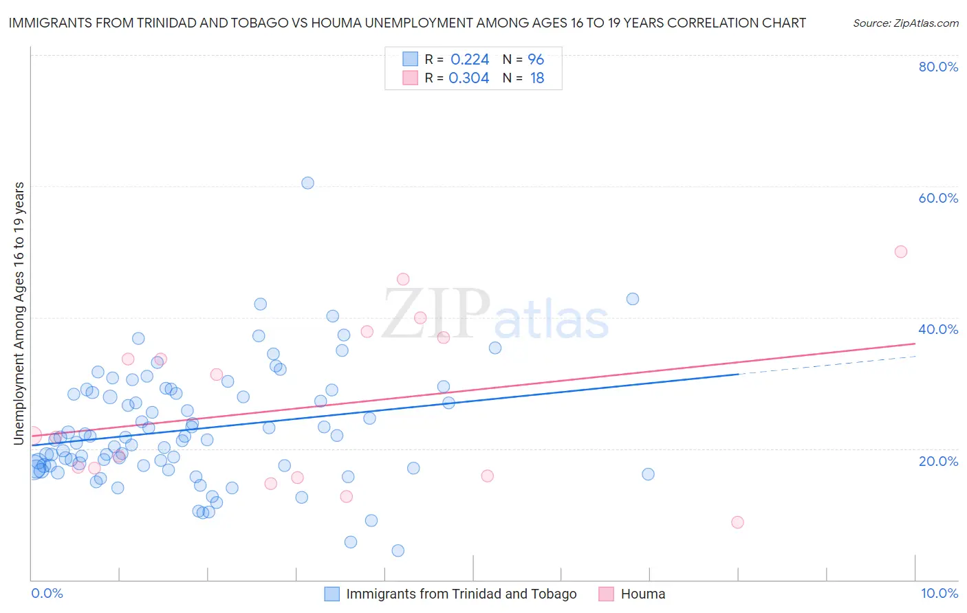 Immigrants from Trinidad and Tobago vs Houma Unemployment Among Ages 16 to 19 years