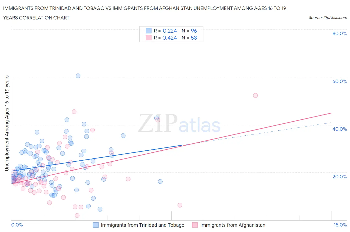 Immigrants from Trinidad and Tobago vs Immigrants from Afghanistan Unemployment Among Ages 16 to 19 years