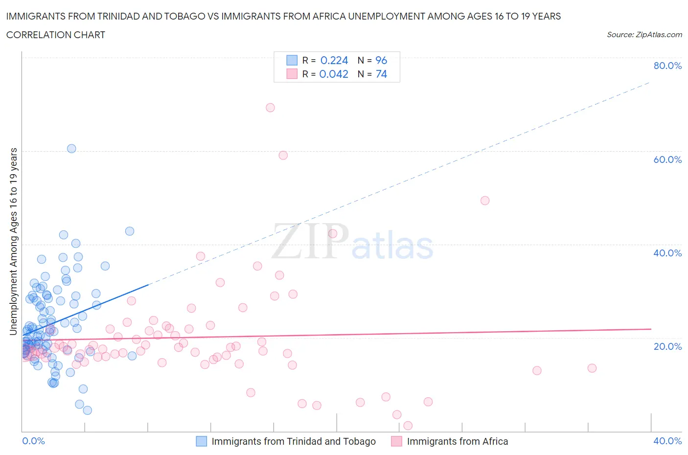 Immigrants from Trinidad and Tobago vs Immigrants from Africa Unemployment Among Ages 16 to 19 years