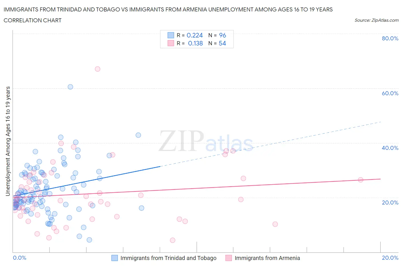 Immigrants from Trinidad and Tobago vs Immigrants from Armenia Unemployment Among Ages 16 to 19 years