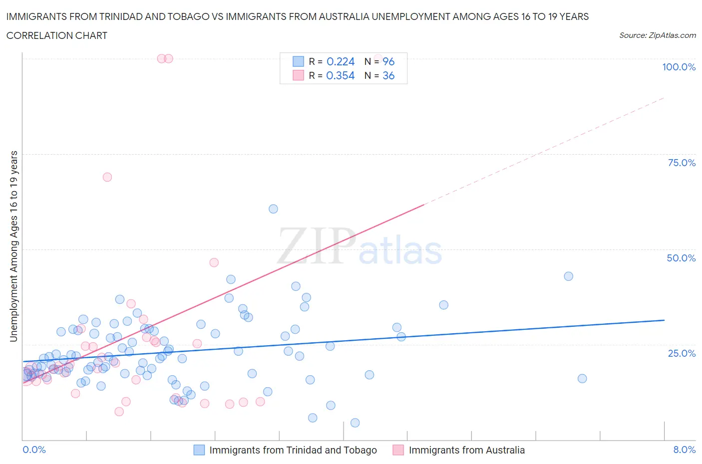 Immigrants from Trinidad and Tobago vs Immigrants from Australia Unemployment Among Ages 16 to 19 years