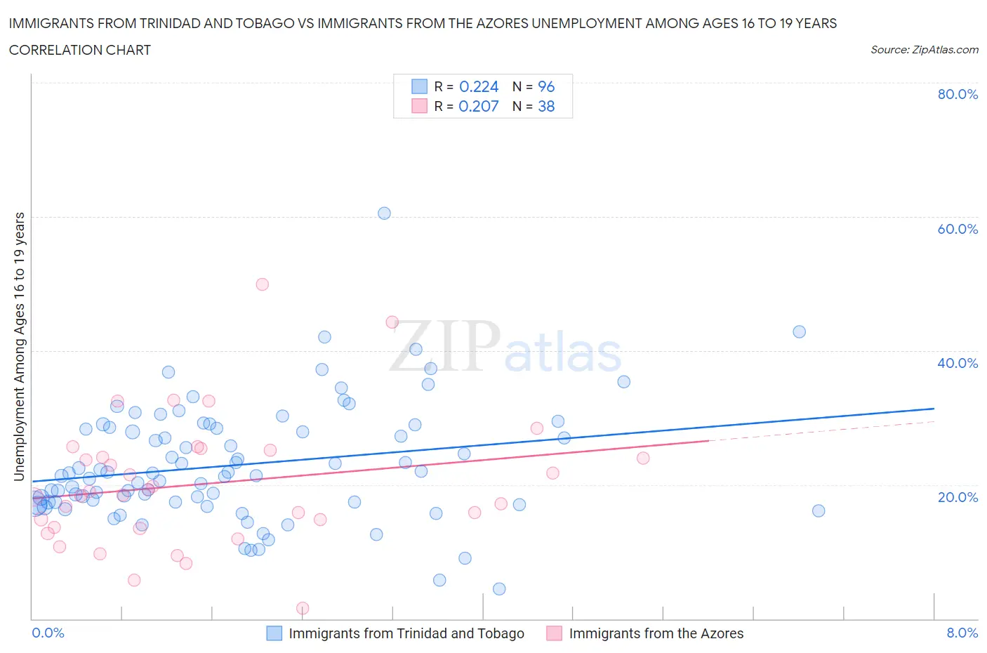 Immigrants from Trinidad and Tobago vs Immigrants from the Azores Unemployment Among Ages 16 to 19 years