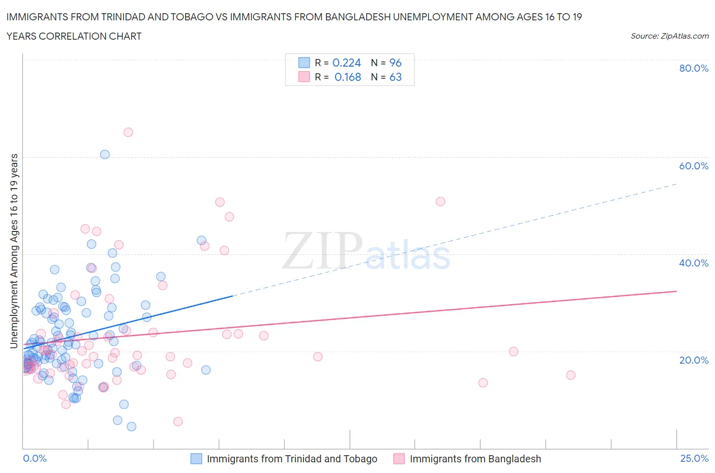Immigrants from Trinidad and Tobago vs Immigrants from Bangladesh Unemployment Among Ages 16 to 19 years