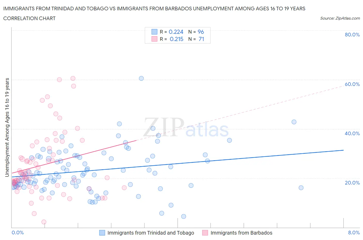 Immigrants from Trinidad and Tobago vs Immigrants from Barbados Unemployment Among Ages 16 to 19 years