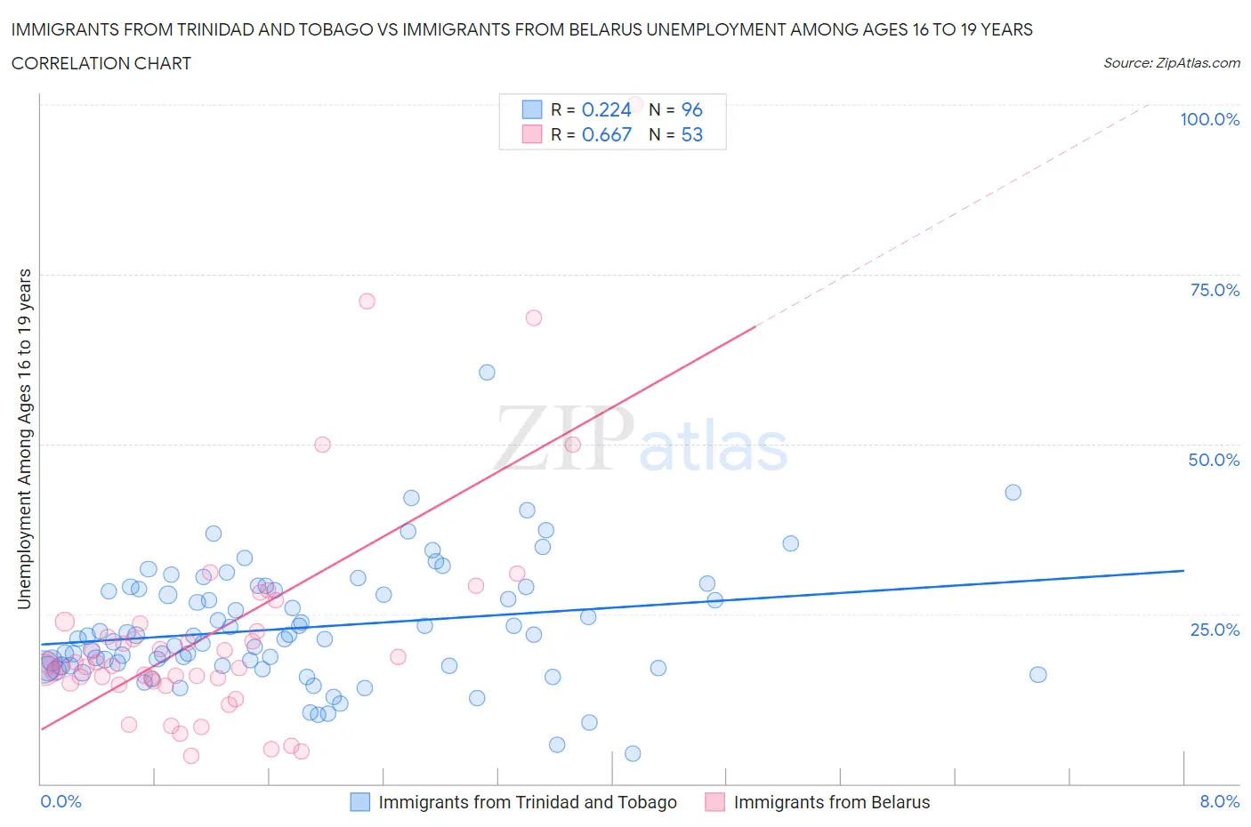 Immigrants from Trinidad and Tobago vs Immigrants from Belarus Unemployment Among Ages 16 to 19 years