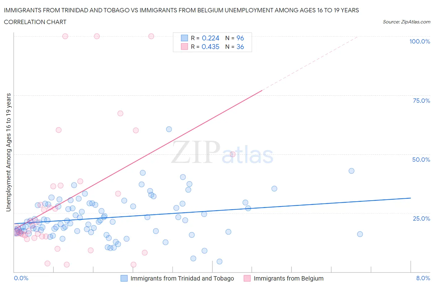 Immigrants from Trinidad and Tobago vs Immigrants from Belgium Unemployment Among Ages 16 to 19 years