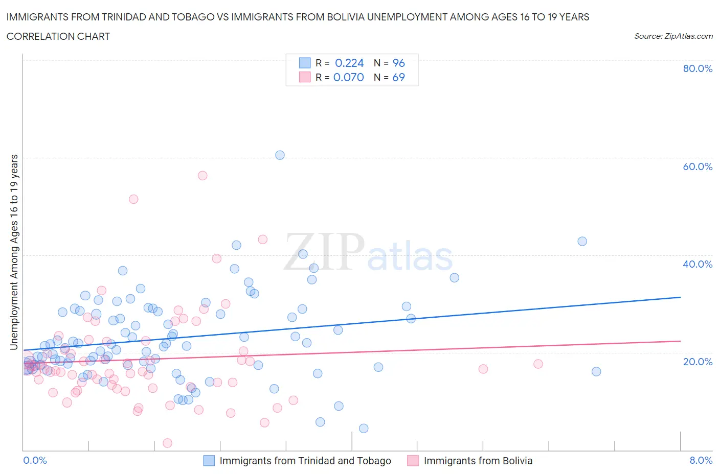 Immigrants from Trinidad and Tobago vs Immigrants from Bolivia Unemployment Among Ages 16 to 19 years