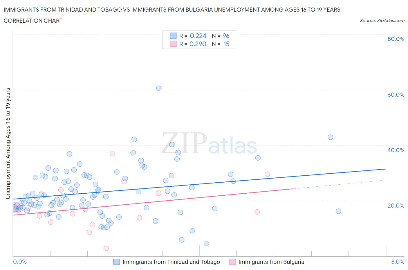 Immigrants from Trinidad and Tobago vs Immigrants from Bulgaria Unemployment Among Ages 16 to 19 years