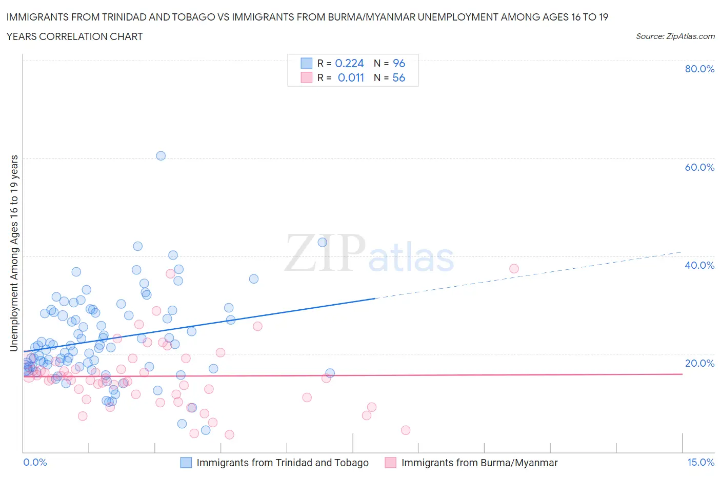 Immigrants from Trinidad and Tobago vs Immigrants from Burma/Myanmar Unemployment Among Ages 16 to 19 years