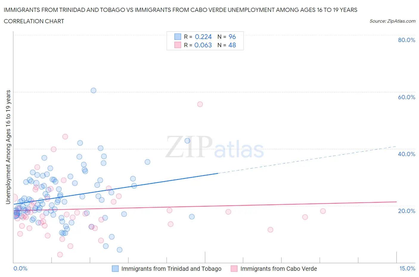 Immigrants from Trinidad and Tobago vs Immigrants from Cabo Verde Unemployment Among Ages 16 to 19 years