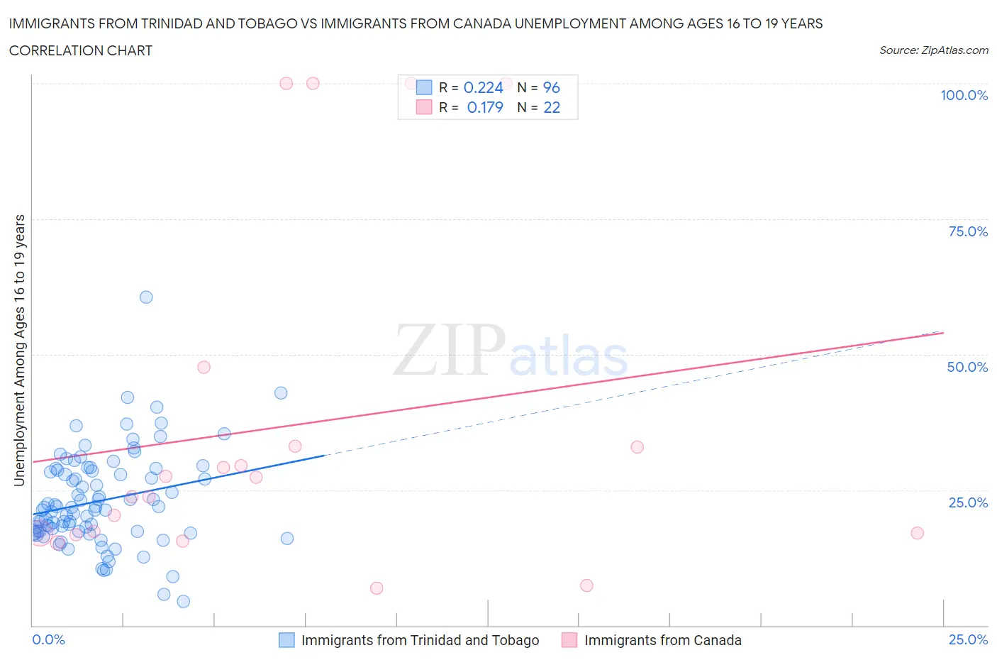 Immigrants from Trinidad and Tobago vs Immigrants from Canada Unemployment Among Ages 16 to 19 years