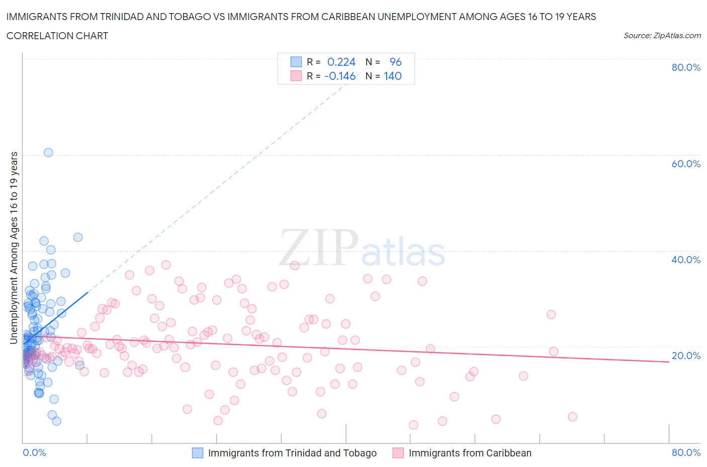 Immigrants from Trinidad and Tobago vs Immigrants from Caribbean Unemployment Among Ages 16 to 19 years