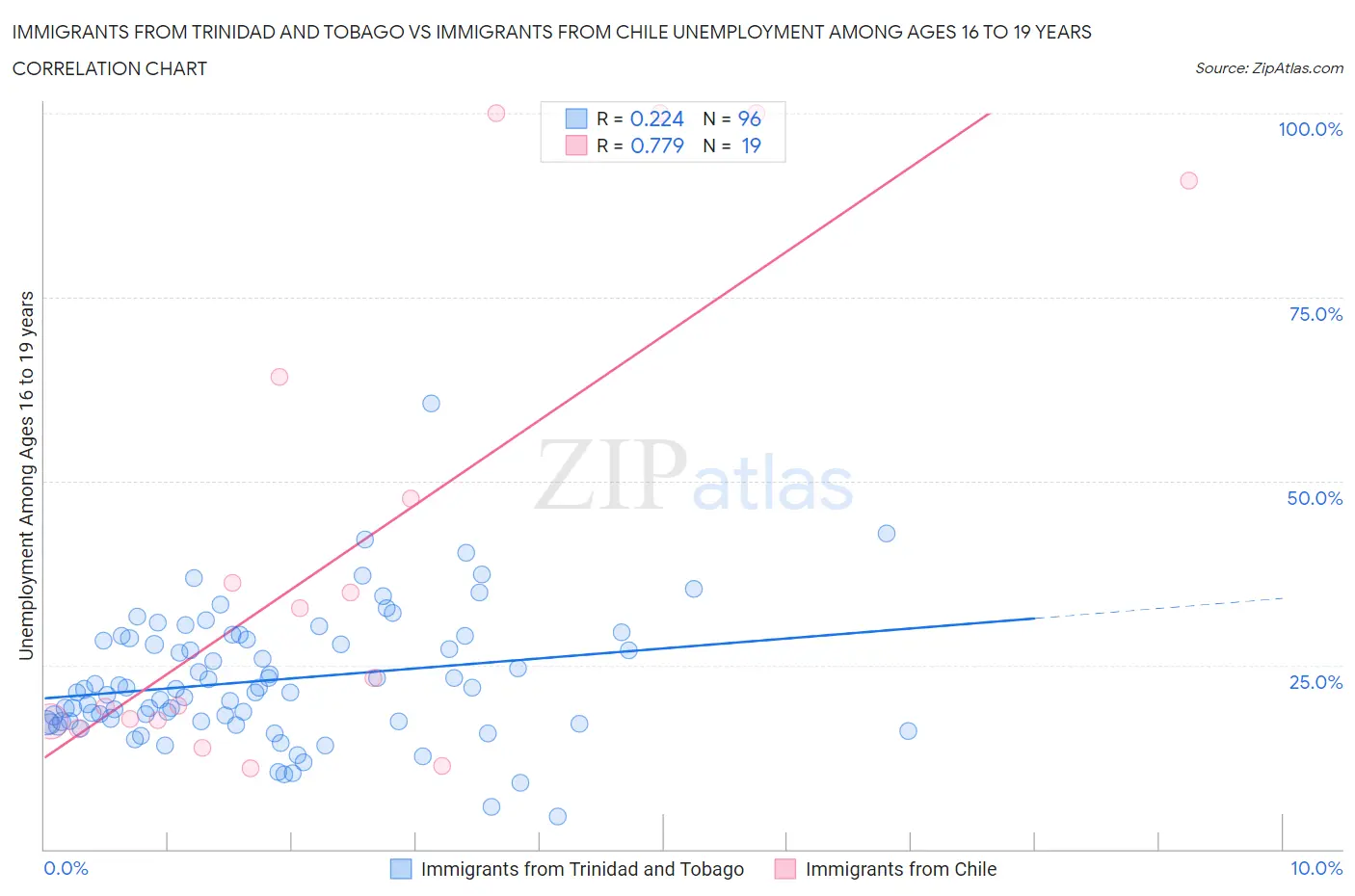 Immigrants from Trinidad and Tobago vs Immigrants from Chile Unemployment Among Ages 16 to 19 years