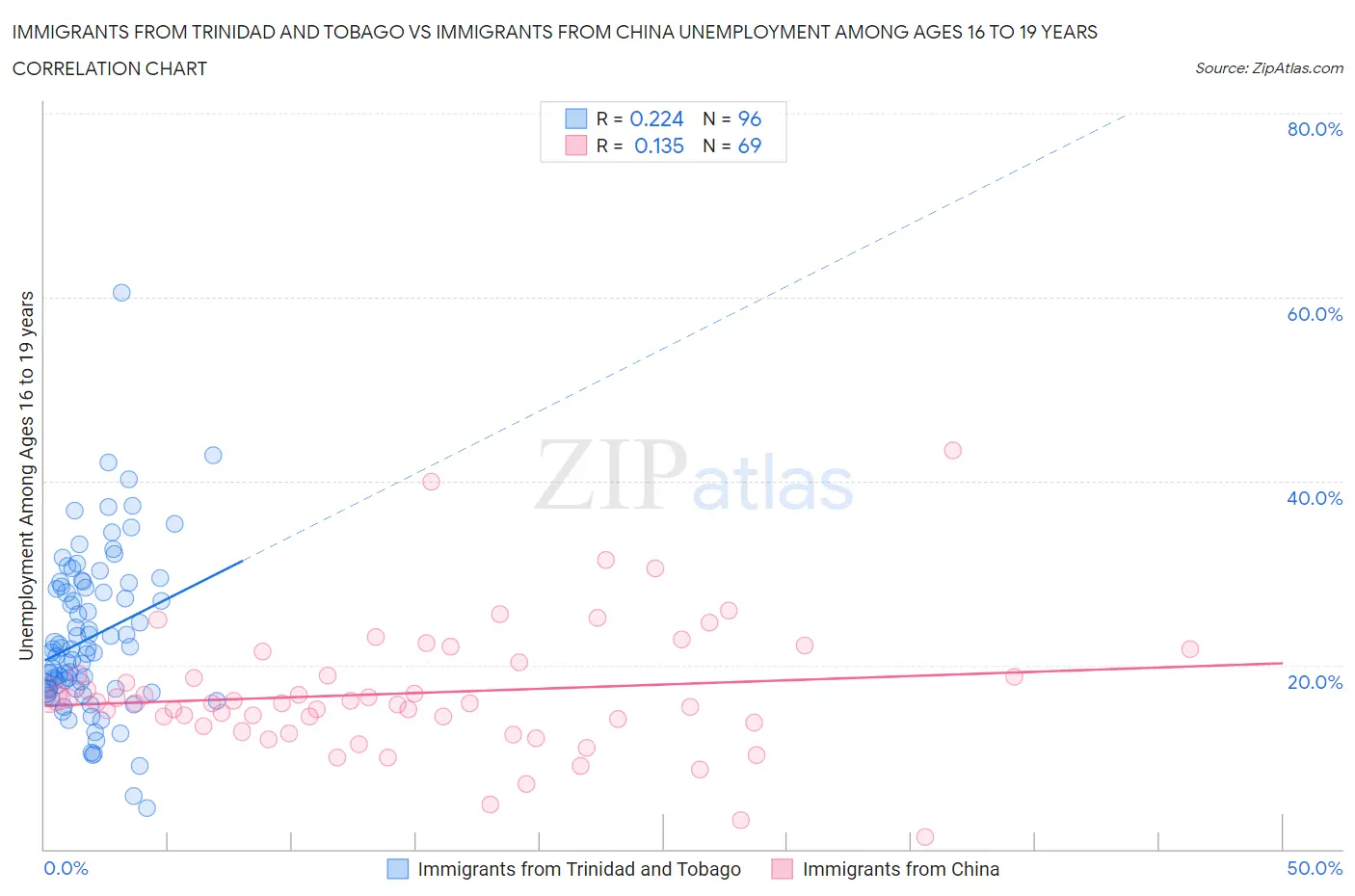 Immigrants from Trinidad and Tobago vs Immigrants from China Unemployment Among Ages 16 to 19 years