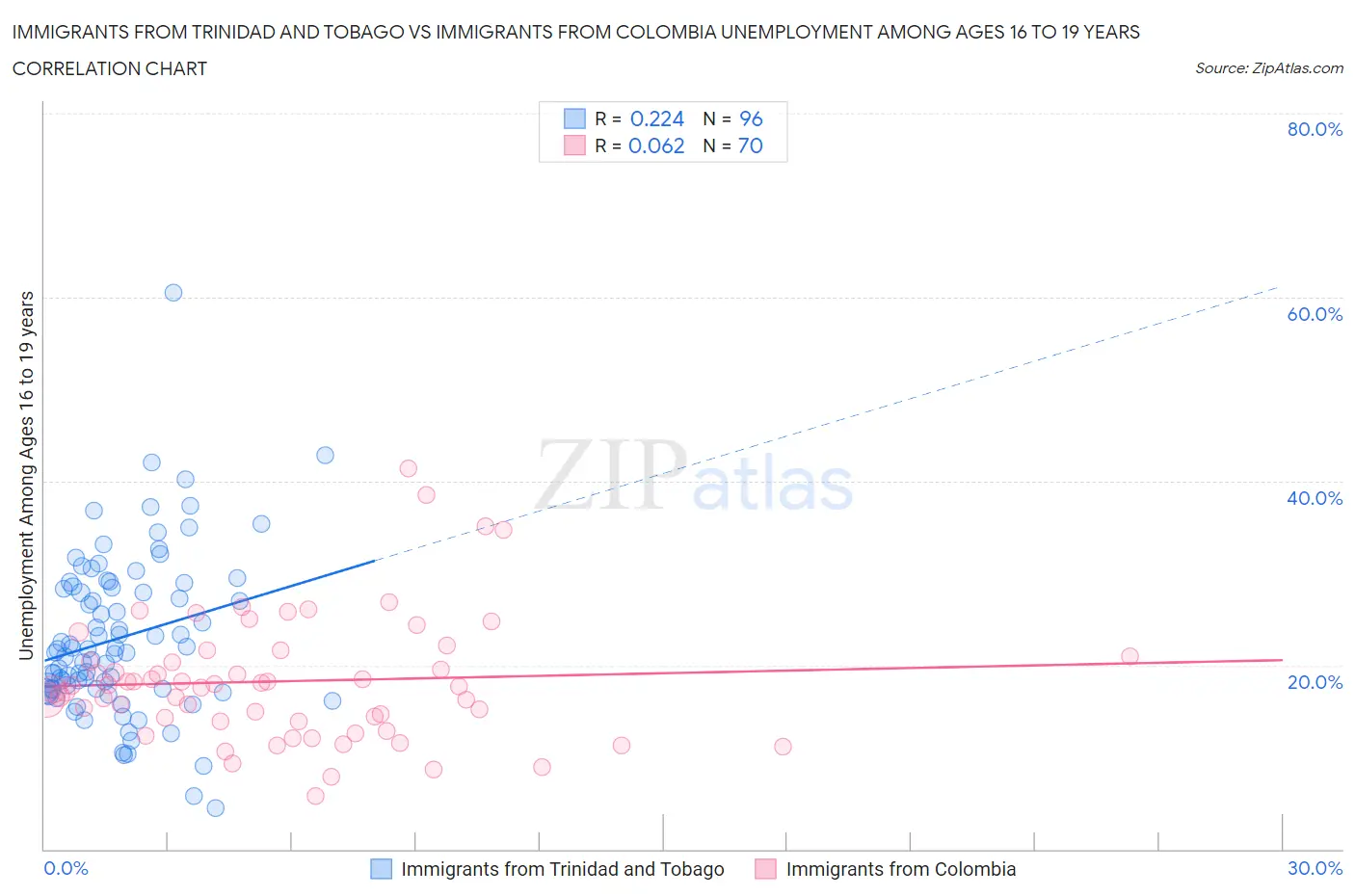 Immigrants from Trinidad and Tobago vs Immigrants from Colombia Unemployment Among Ages 16 to 19 years