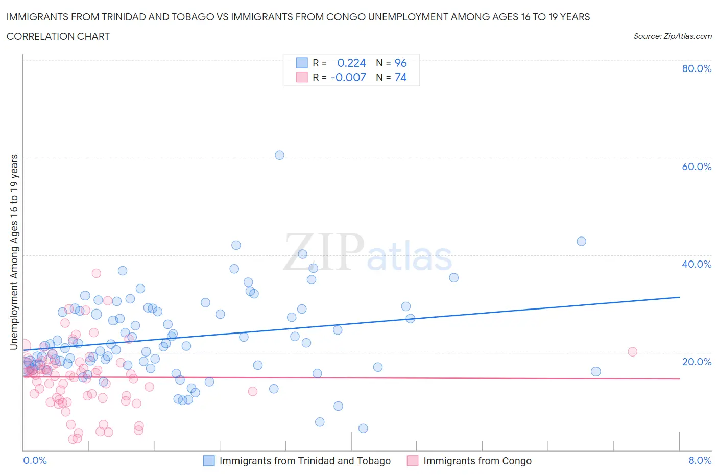 Immigrants from Trinidad and Tobago vs Immigrants from Congo Unemployment Among Ages 16 to 19 years