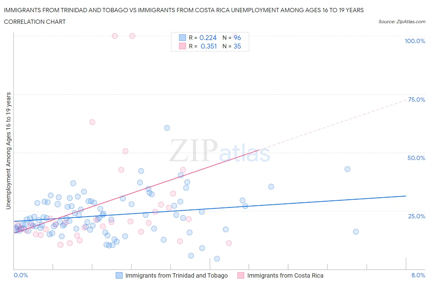 Immigrants from Trinidad and Tobago vs Immigrants from Costa Rica Unemployment Among Ages 16 to 19 years