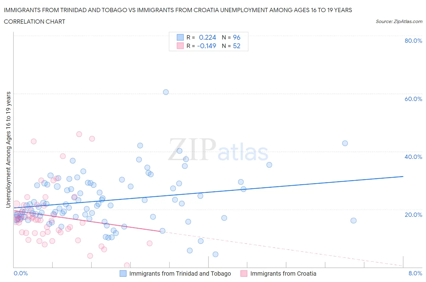 Immigrants from Trinidad and Tobago vs Immigrants from Croatia Unemployment Among Ages 16 to 19 years