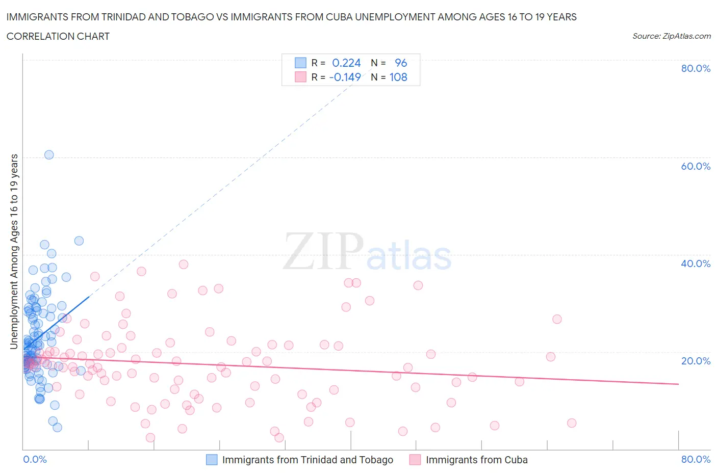 Immigrants from Trinidad and Tobago vs Immigrants from Cuba Unemployment Among Ages 16 to 19 years