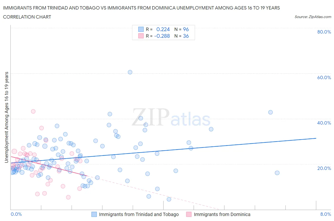 Immigrants from Trinidad and Tobago vs Immigrants from Dominica Unemployment Among Ages 16 to 19 years