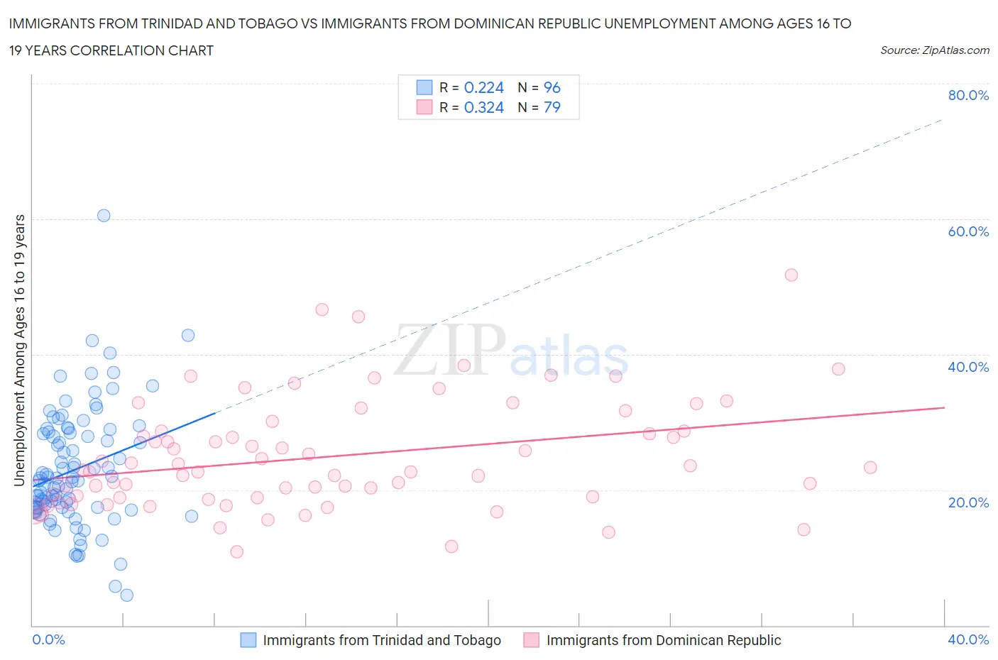 Immigrants from Trinidad and Tobago vs Immigrants from Dominican Republic Unemployment Among Ages 16 to 19 years