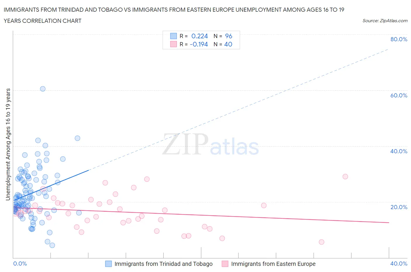 Immigrants from Trinidad and Tobago vs Immigrants from Eastern Europe Unemployment Among Ages 16 to 19 years