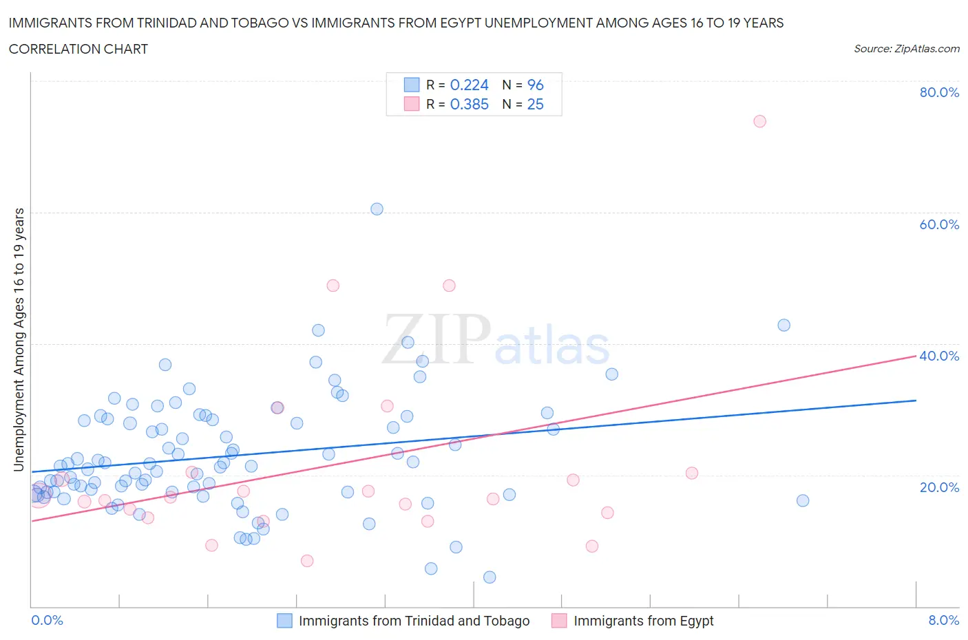 Immigrants from Trinidad and Tobago vs Immigrants from Egypt Unemployment Among Ages 16 to 19 years