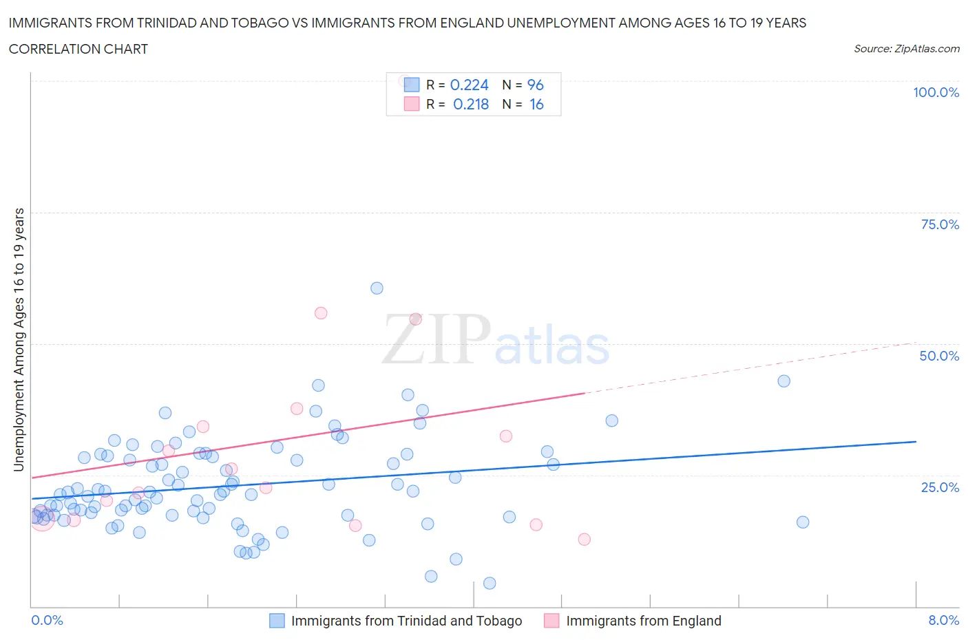 Immigrants from Trinidad and Tobago vs Immigrants from England Unemployment Among Ages 16 to 19 years