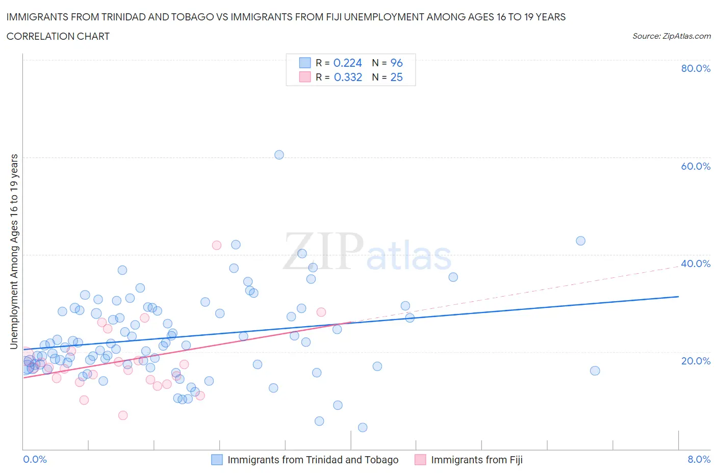 Immigrants from Trinidad and Tobago vs Immigrants from Fiji Unemployment Among Ages 16 to 19 years