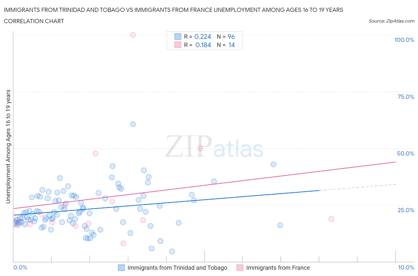 Immigrants from Trinidad and Tobago vs Immigrants from France Unemployment Among Ages 16 to 19 years