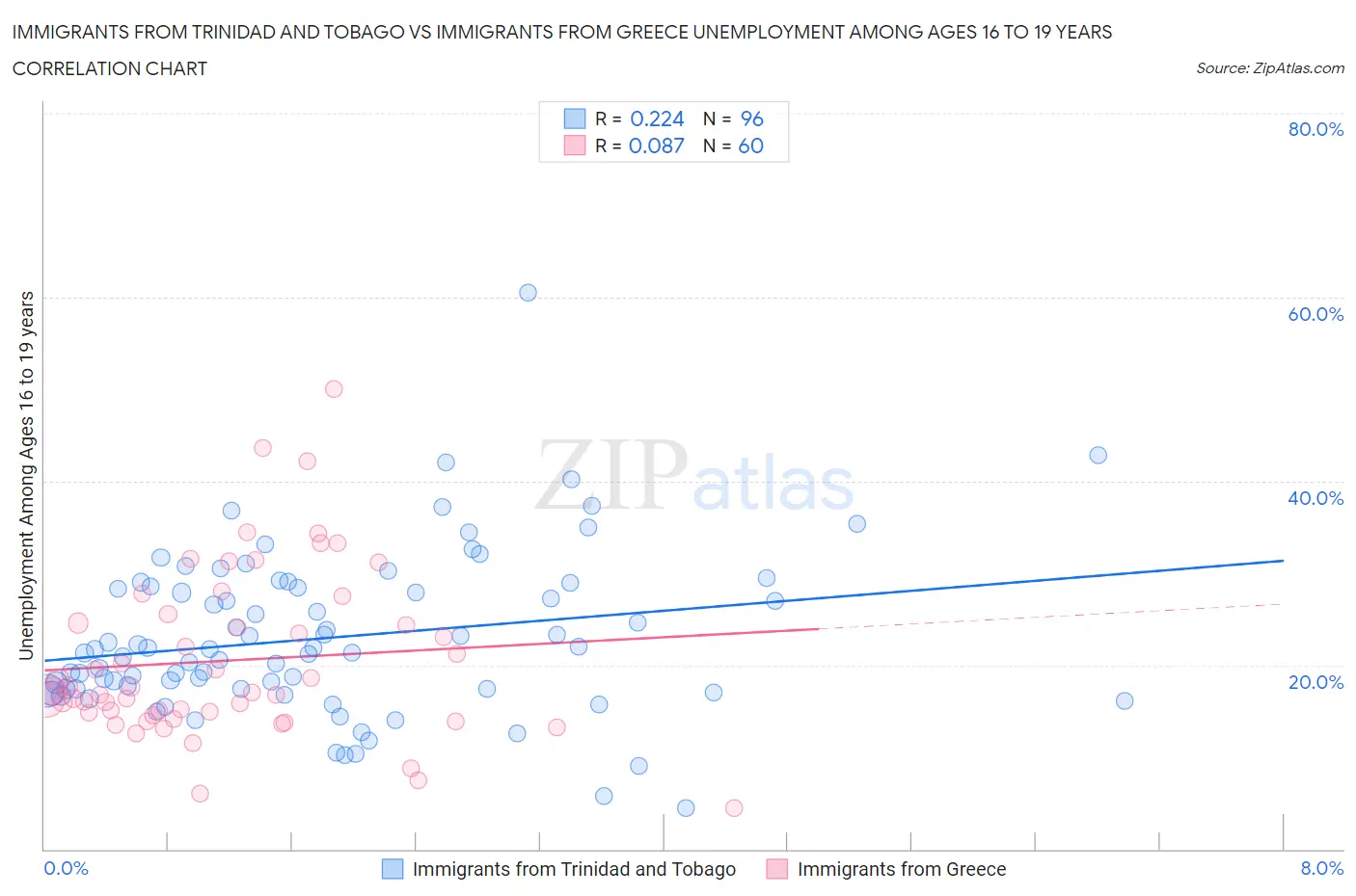 Immigrants from Trinidad and Tobago vs Immigrants from Greece Unemployment Among Ages 16 to 19 years