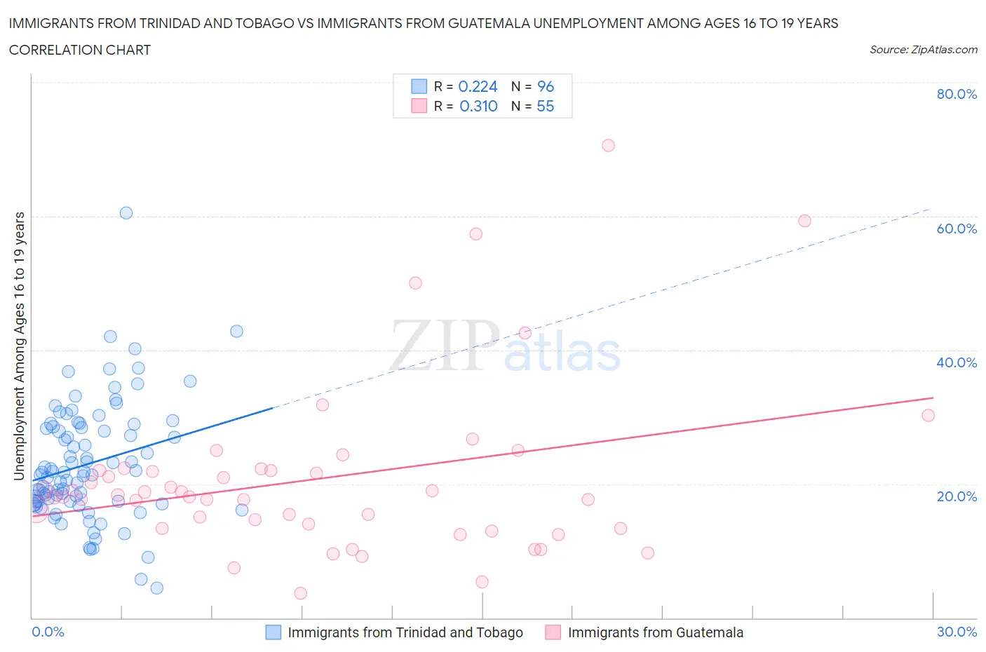 Immigrants from Trinidad and Tobago vs Immigrants from Guatemala Unemployment Among Ages 16 to 19 years