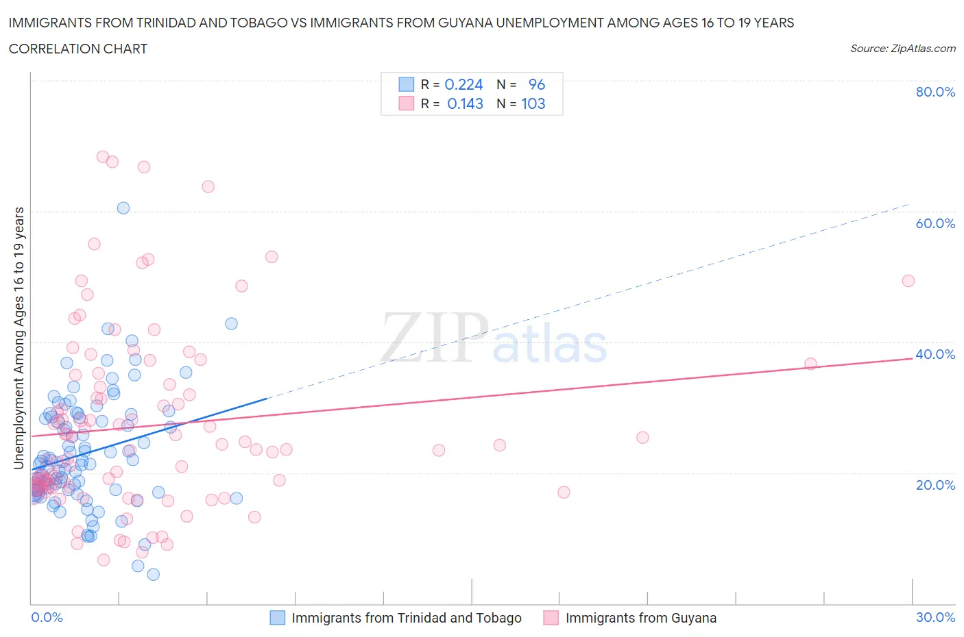 Immigrants from Trinidad and Tobago vs Immigrants from Guyana Unemployment Among Ages 16 to 19 years