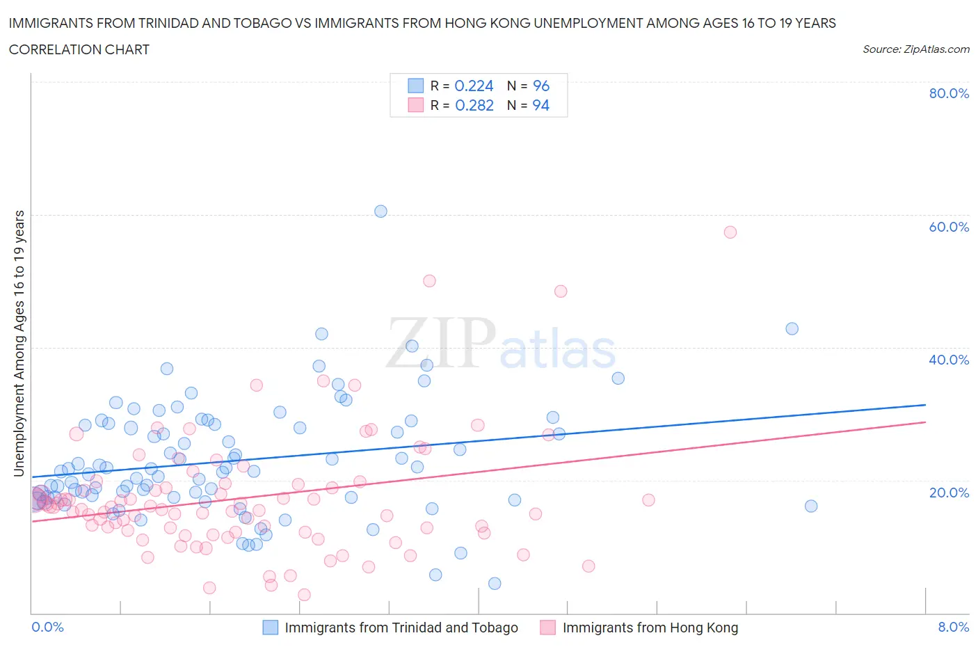 Immigrants from Trinidad and Tobago vs Immigrants from Hong Kong Unemployment Among Ages 16 to 19 years