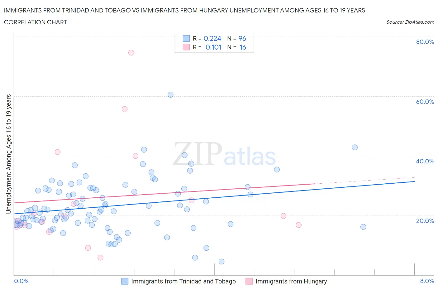 Immigrants from Trinidad and Tobago vs Immigrants from Hungary Unemployment Among Ages 16 to 19 years