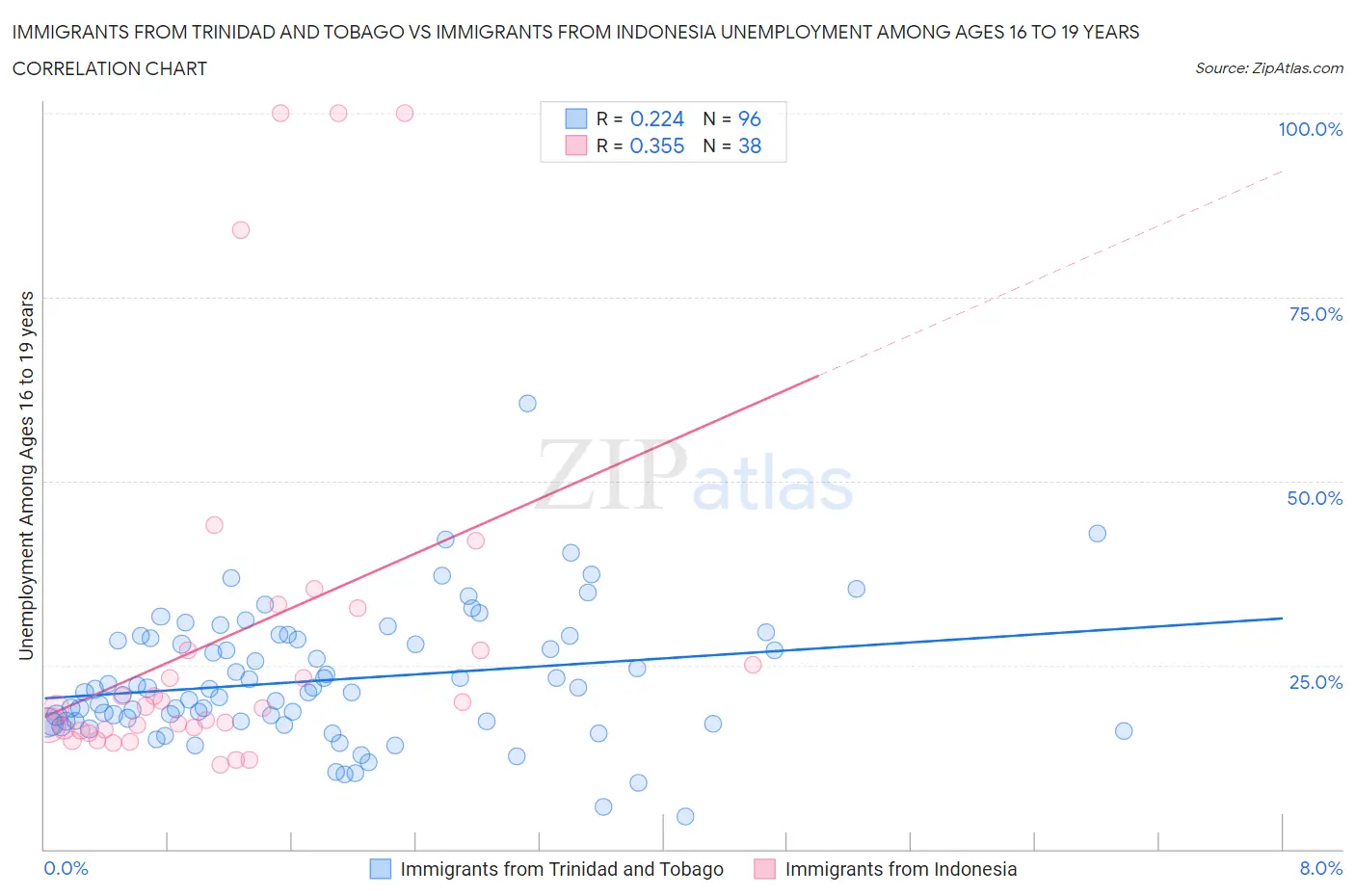Immigrants from Trinidad and Tobago vs Immigrants from Indonesia Unemployment Among Ages 16 to 19 years