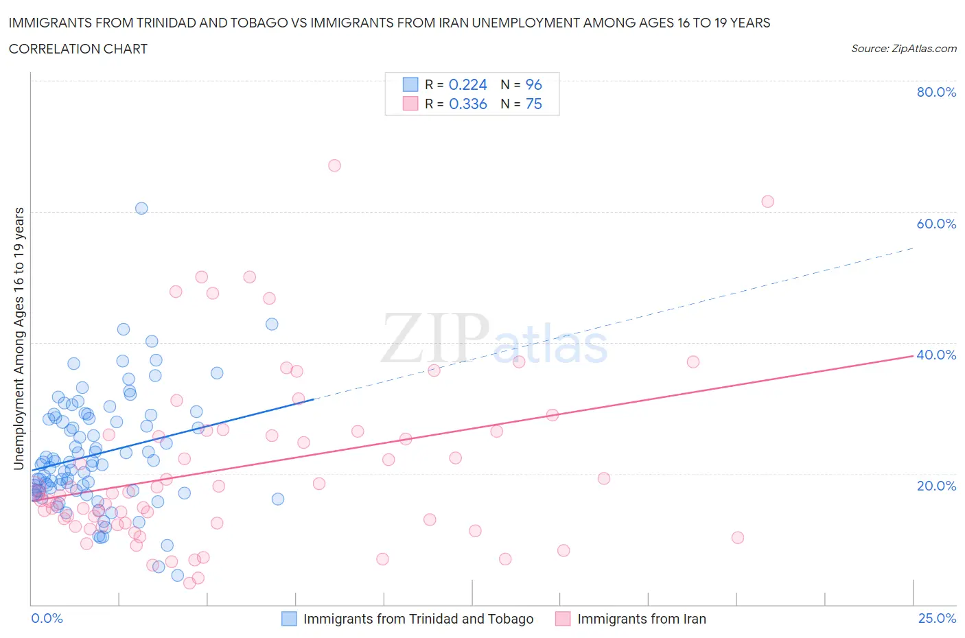 Immigrants from Trinidad and Tobago vs Immigrants from Iran Unemployment Among Ages 16 to 19 years